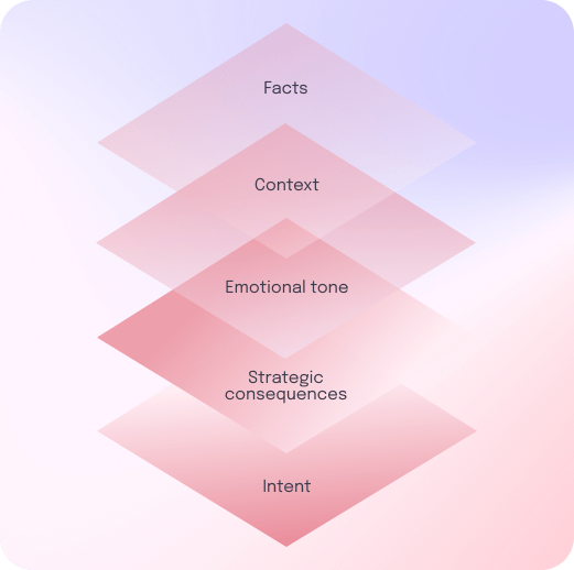 A diagram with five overlapping translucent layers labeled from top to bottom: Facts, Context, Emotional tone, Strategic consequences, and Intent, on a soft gradient background.