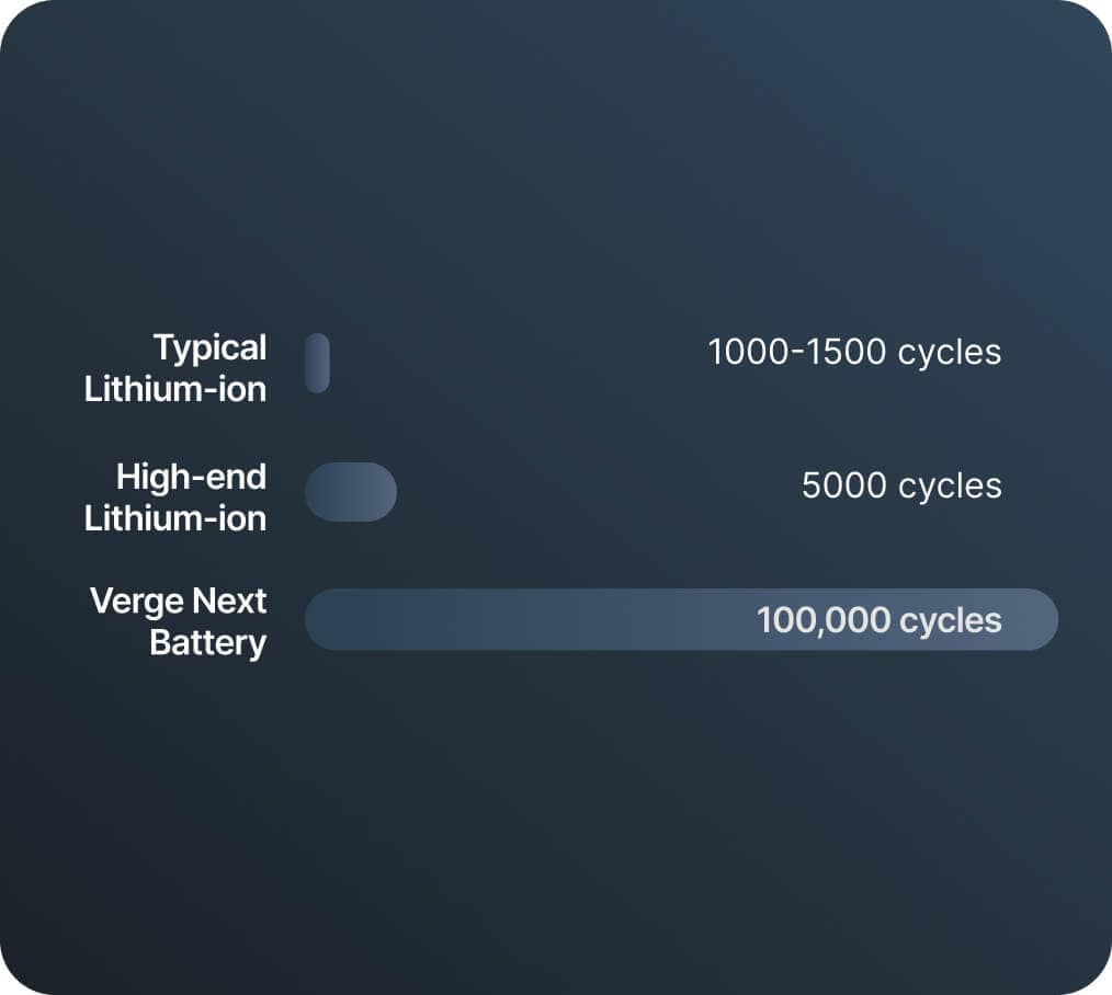 Designed for 100,000 cycles A chart compares battery lifespans: Typical Lithium-ion lasts 1,000–1,500 cycles, High-end Lithium-ion lasts 5,000 cycles, and Verge Next Battery lasts 100,000 cycles, shown as horizontal bars.