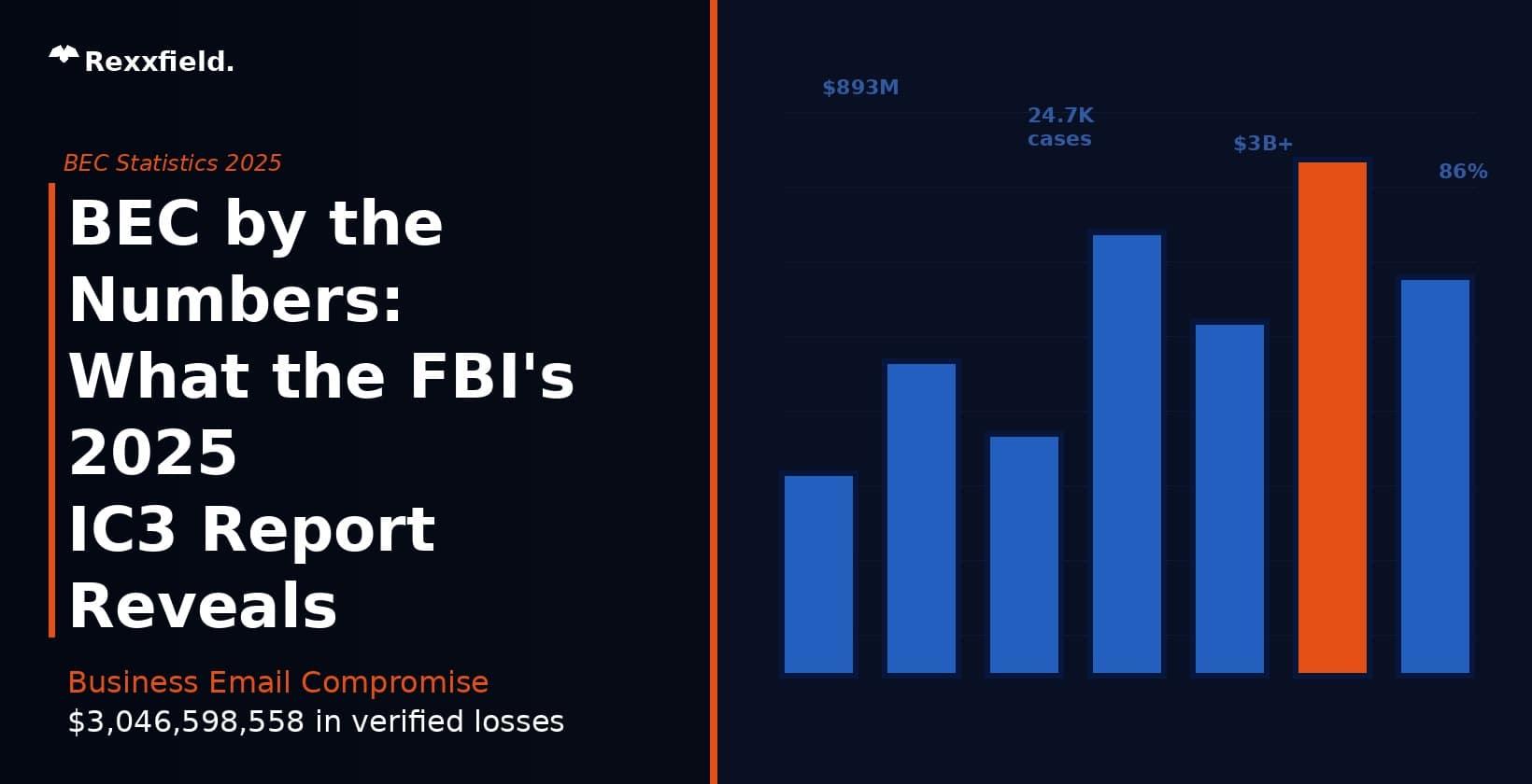BEC by the Numbers: What the FBI’s 2025 IC3 Report Reveals About Business Email Compromise