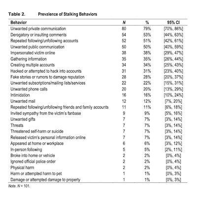 Stalking Behaviors on Instagram