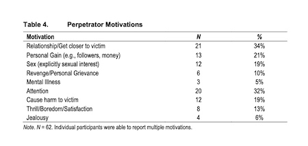 Perpatrator motivations for stalking
