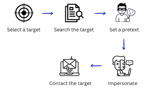 email impersonation simplified