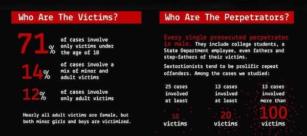 sextortion statistics