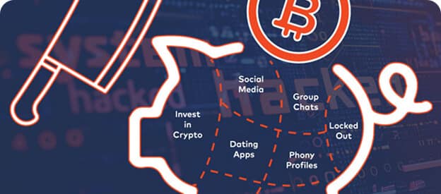 An illustration of a piggy bank divided into sections labeled Invest in Crypto, Social Media, Dating Apps, Group Chats, Phony Profiles, and Locked Out, with a Bitcoin symbol and a butcher knife, overlaid on a digital "system hacked" background.