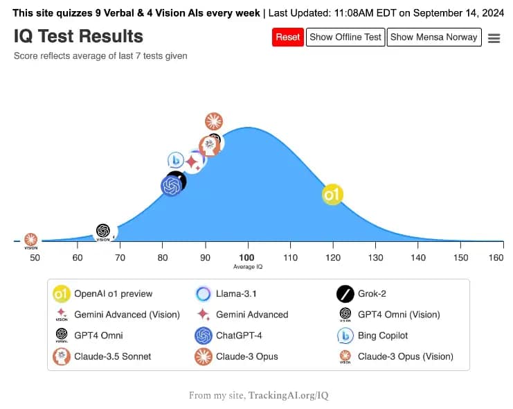 A bell curve graph shows average IQ scores of 9 AI models. OpenAI o1 preview scores highest, followed by Llama-3, Gemini Advanced, and GPT-4 Omni. Other models fall lower on the curve.