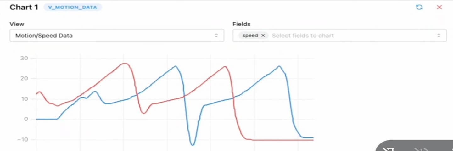 A line chart with two lines, red and blue, showing motion or speed data over time. Both lines fluctuate, peaking around 30 and dipping below -10, with similar repeating patterns. Chart settings are visible above.