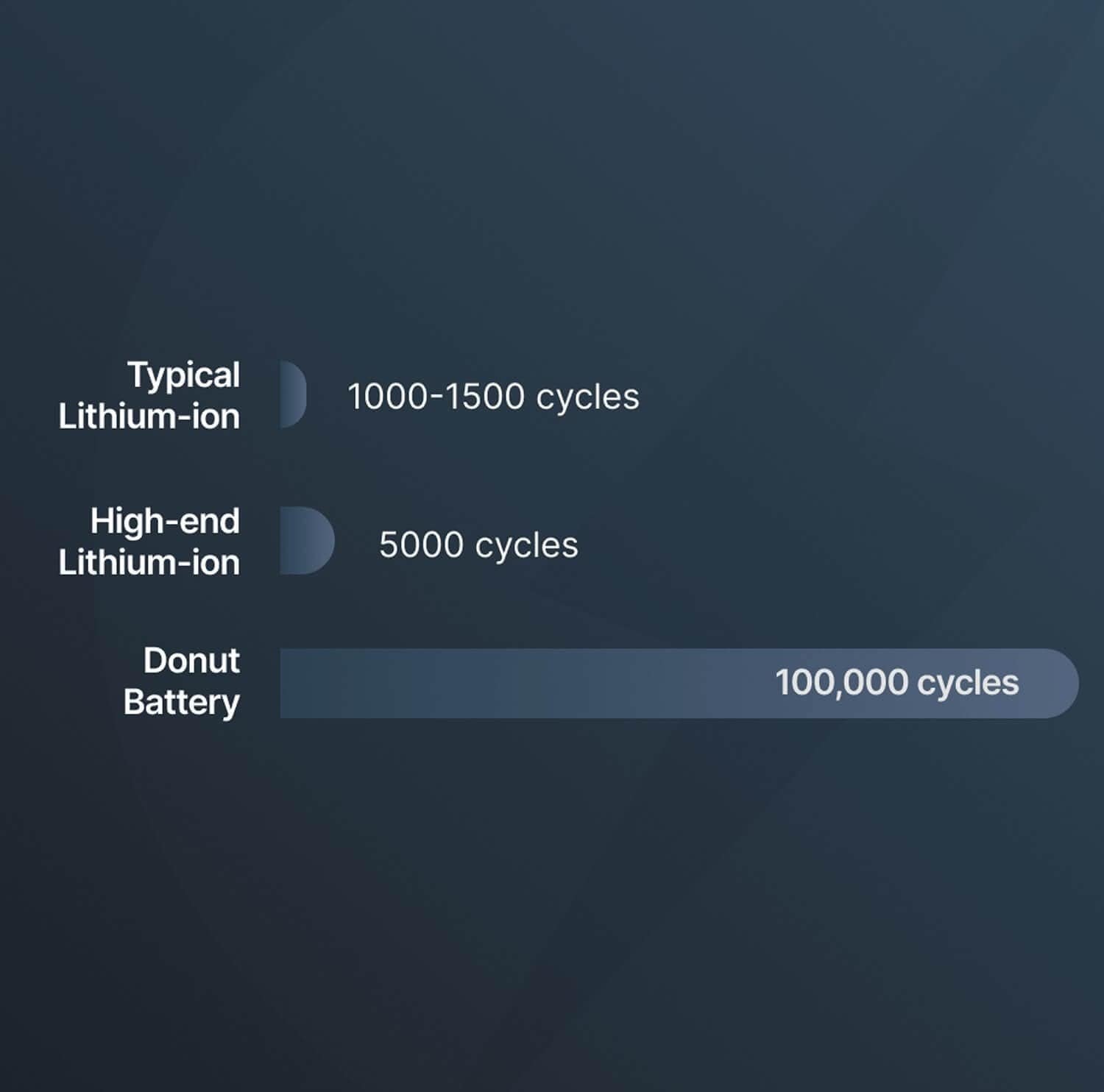 A comparison chart showing battery cycle lifespans: Typical Lithium-ion (1000–1500 cycles), High-end Lithium-ion (5000 cycles), and Donut Battery (100,000 cycles) with horizontal bars representing each.