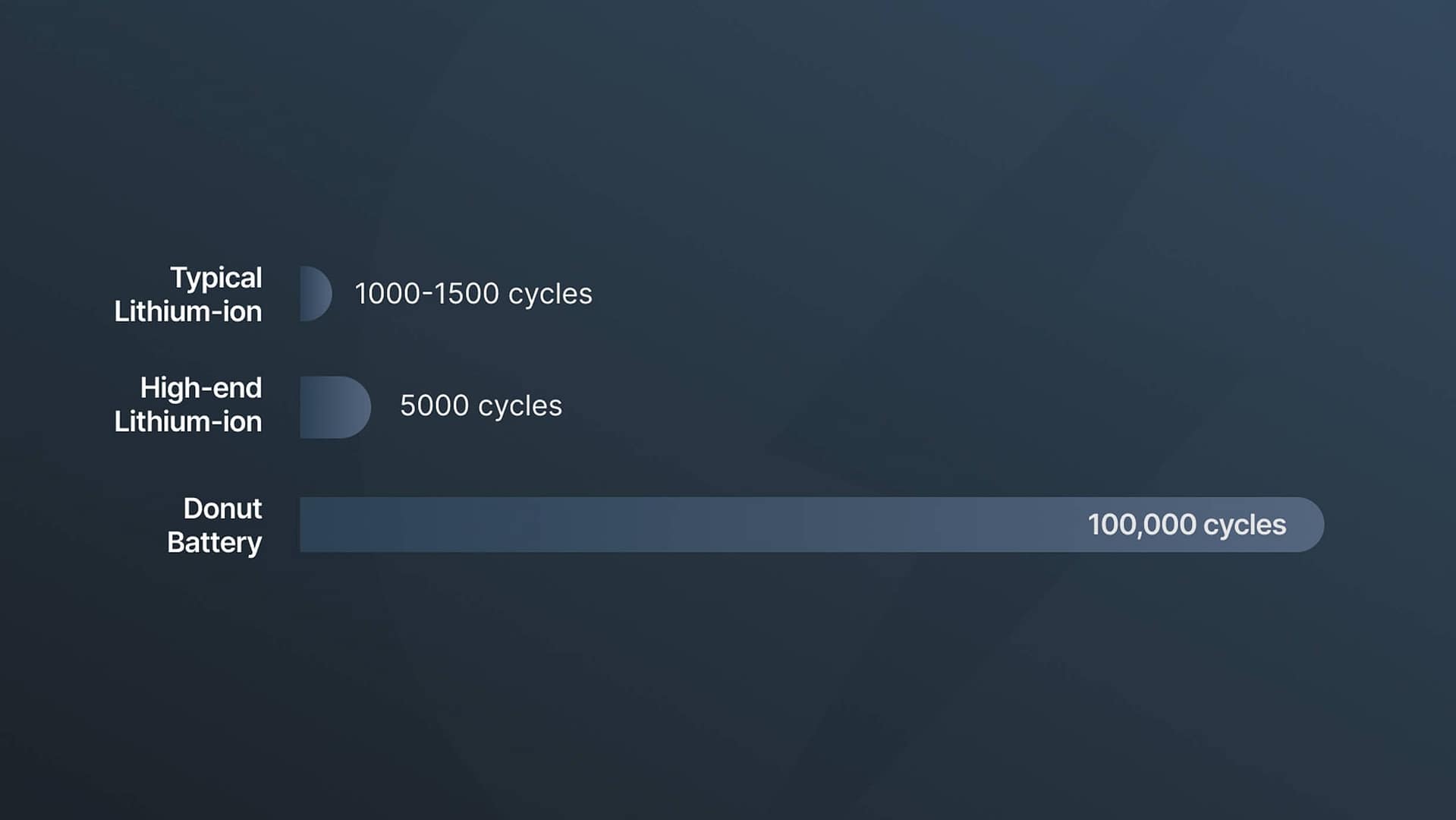 A comparison chart showing battery lifespan: Typical Lithium-ion (1000-1500 cycles), High-end Lithium-ion (5000 cycles), and Donut Battery (100,000 cycles), with bars representing their cycle counts.