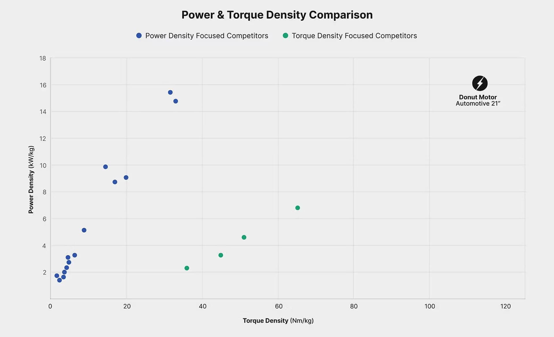 Scatter plot titled "Power & Torque Density Comparison," showing blue dots for power density-focused competitors, green dots for torque density-focused competitors, and the Donut Motor logo at high torque and moderate power density.