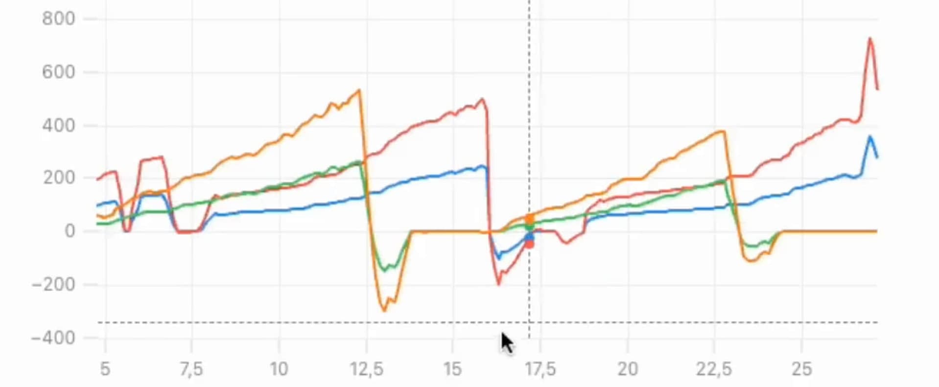 Line graph with four colored lines (orange, red, green, blue) showing fluctuating values over an x-axis range from 5 to 25 and y-axis range from -400 to 700. Data sharply spikes and drops around x=15.