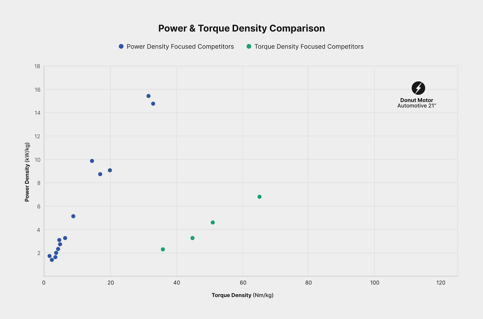 Scatter plot titled "Power & Torque Density Comparison" shows blue and green data points on a grid. X-axis represents Torque Density (Nm/kg) from 0 to 120, and Y-axis represents Power Density (kW/kg) from 0 to 18. Logo: Donut Motor Automotive 2T.