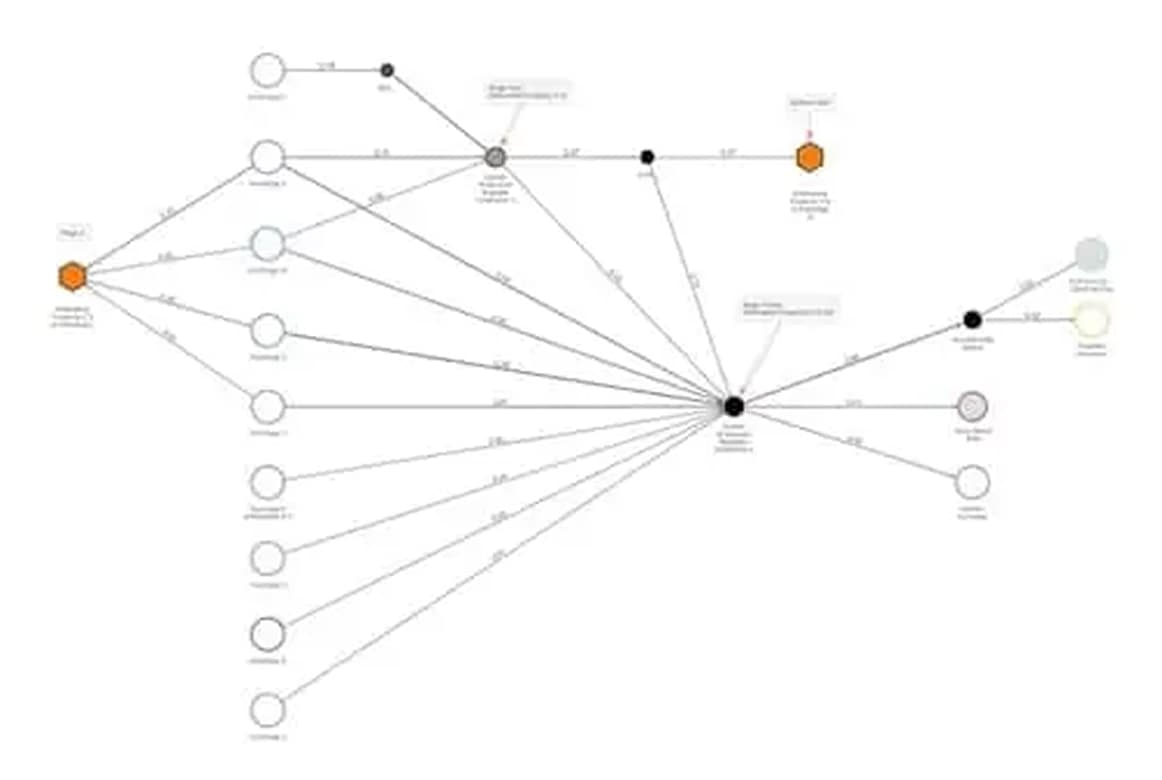 A network diagram with a central black node connected to multiple circles and colored nodes, illustrating relationships or data flow between various points on a white background.