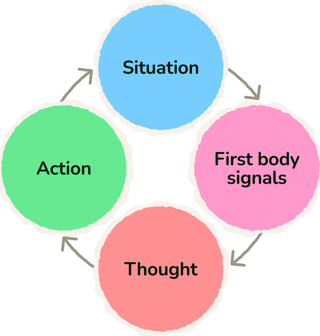 A circular flowchart with four colored circles labeled: "Situation," "First body signals," "Thought," and "Action," connected by arrows in a continuous loop.
