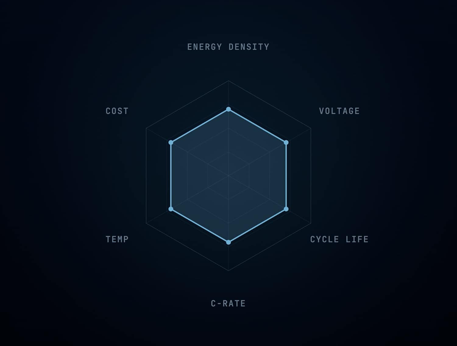 A hexagonal radar chart with axes labeled Energy Density, Voltage, Cycle Life, C-Rate, Temp, and Cost, displaying a blue line connecting points on each axis, against a dark background.
