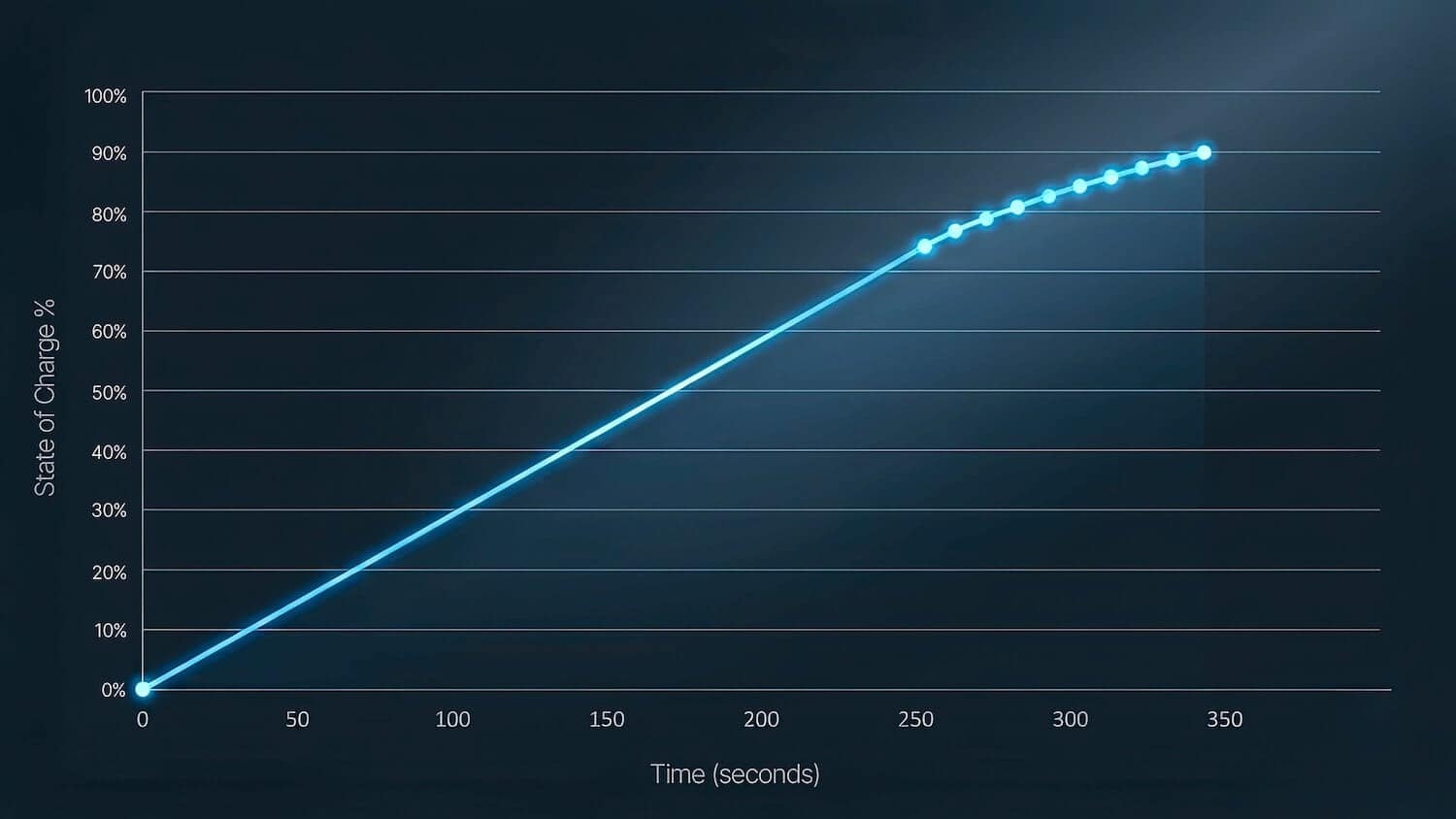 A line graph shows battery state of charge (%) rising over time (seconds), starting at 0% and reaching about 90% in 360 seconds. The curve becomes less steep after 250 seconds, indicating slower charging.