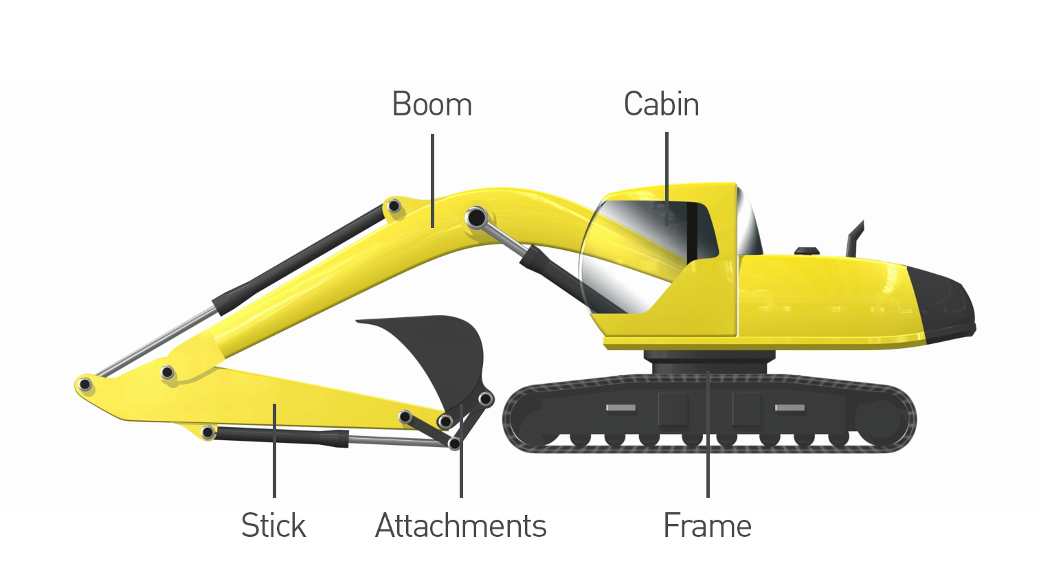 Side view of a yellow excavator with labeled parts: boom, stick, attachments (bucket), cabin, and frame with black tracks. The labels point to each corresponding section of the vehicle.
