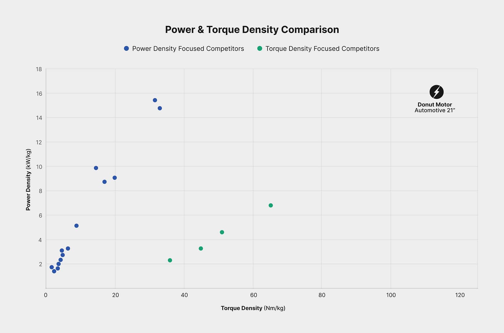 Scatter plot titled "Power & Torque Density Comparison." Blue dots represent power density-focused competitors, and green dots represent torque density-focused competitors. Axes: Power Density (kW/kg) vs. Torque Density (Nm/kg). Logo on right side.
