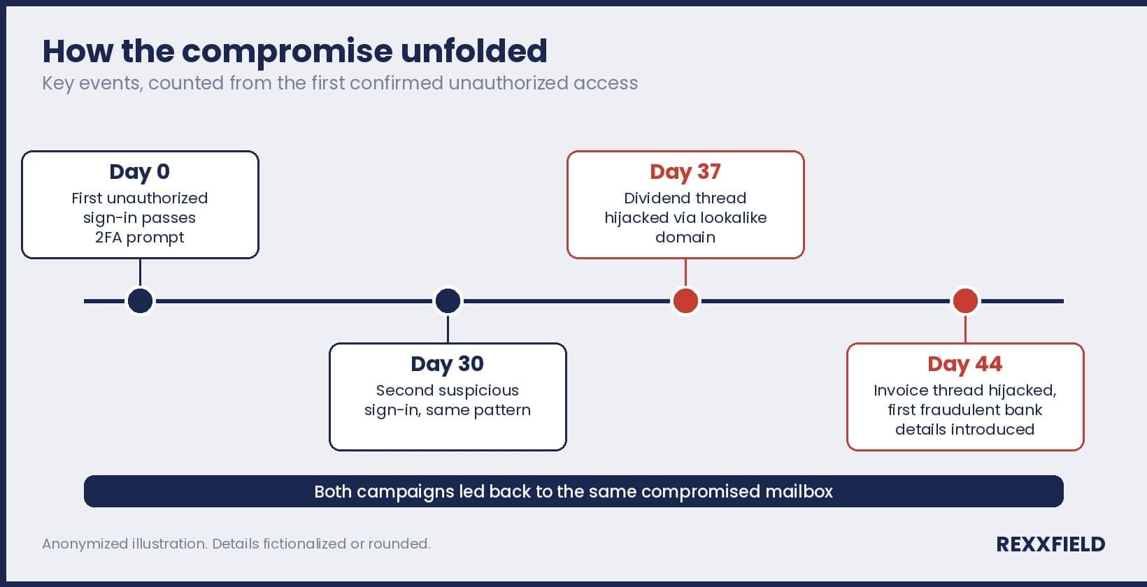 Timeline of the business email compromise case study, from the first unauthorized sign-in to the hijacked invoice thread