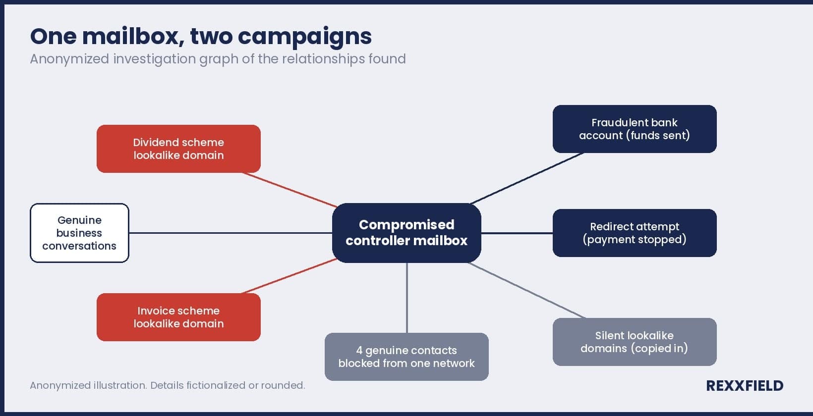Anonymized investigation graph linking the compromised mailbox, impersonation domains and fraudulent bank accounts