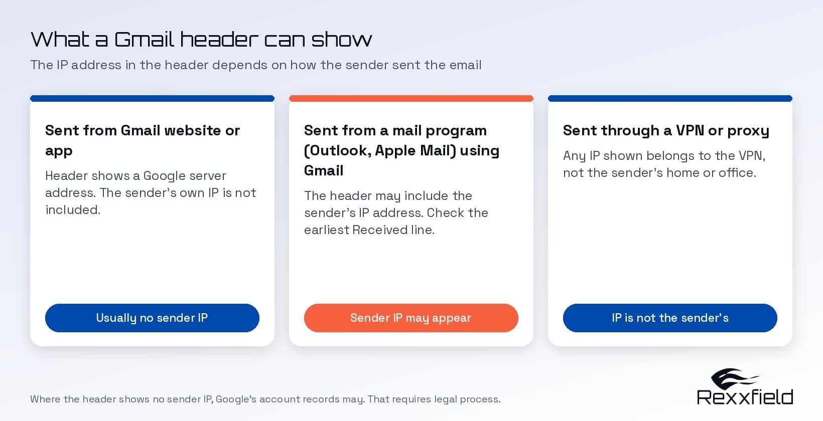 What a Gmail header can show: Gmail website or app, mail program using Gmail, and VPN or proxy