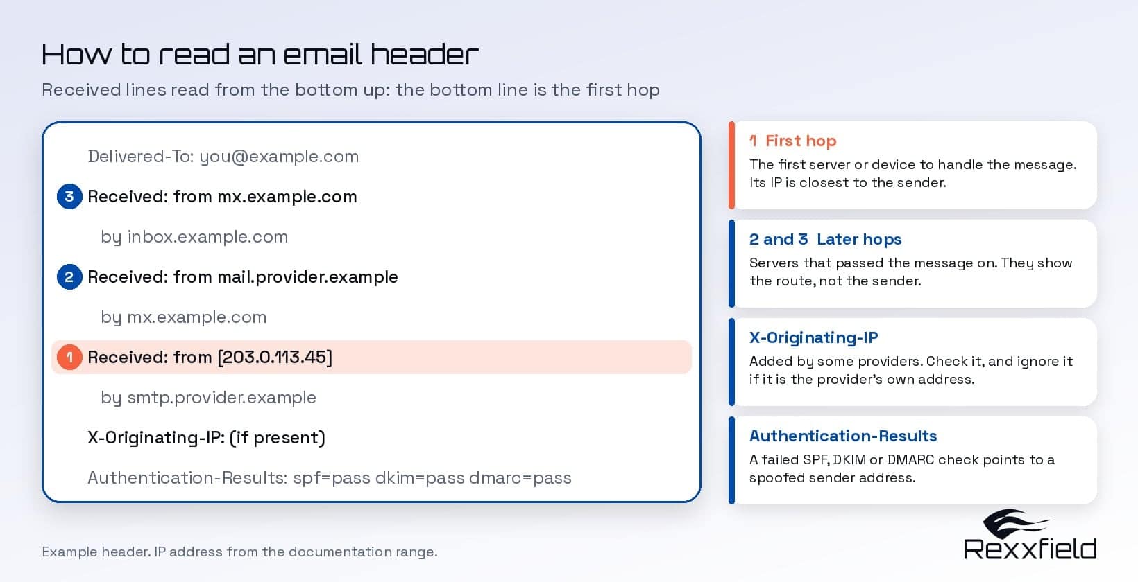 Annotated email header showing how to read the Received lines from the bottom up to find a fake email sender