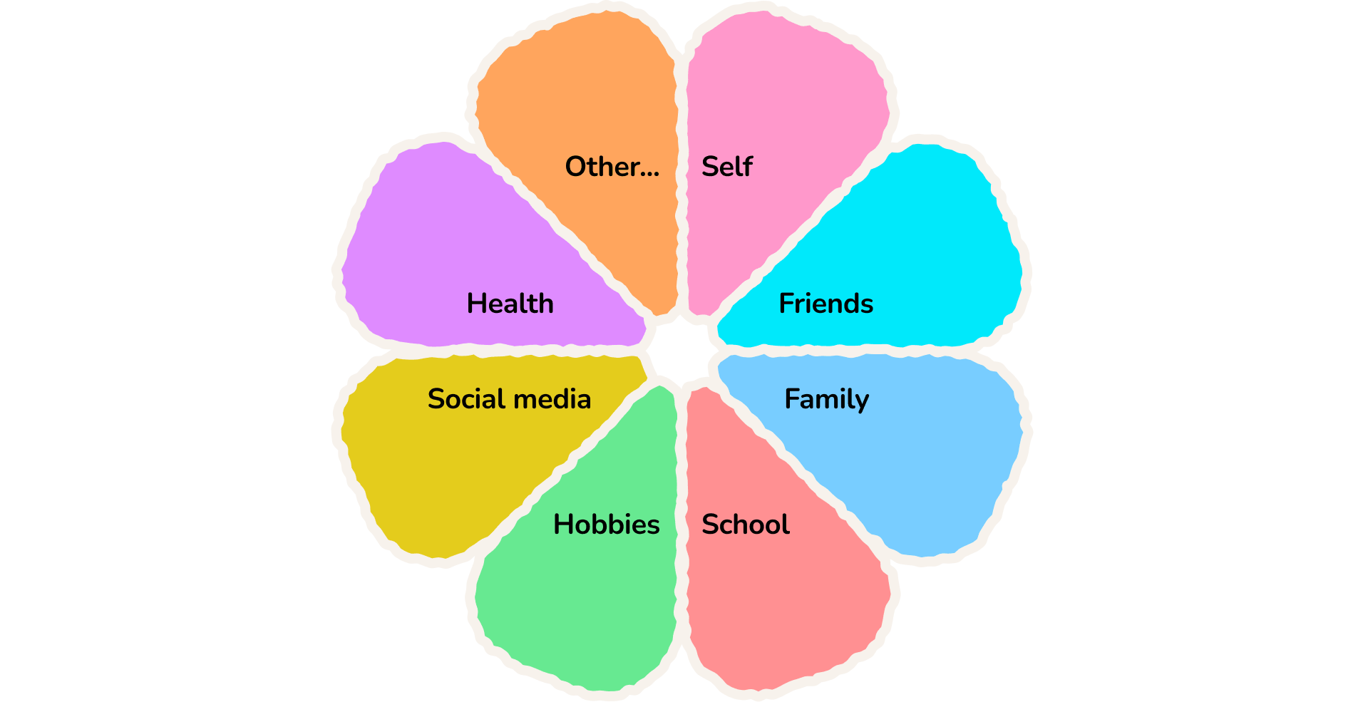 A flower-shaped diagram with eight colored petals labeled: Self, Friends, Family, School, Hobbies, Social media, Health, and Other. Each petal is a different color, representing different life areas.