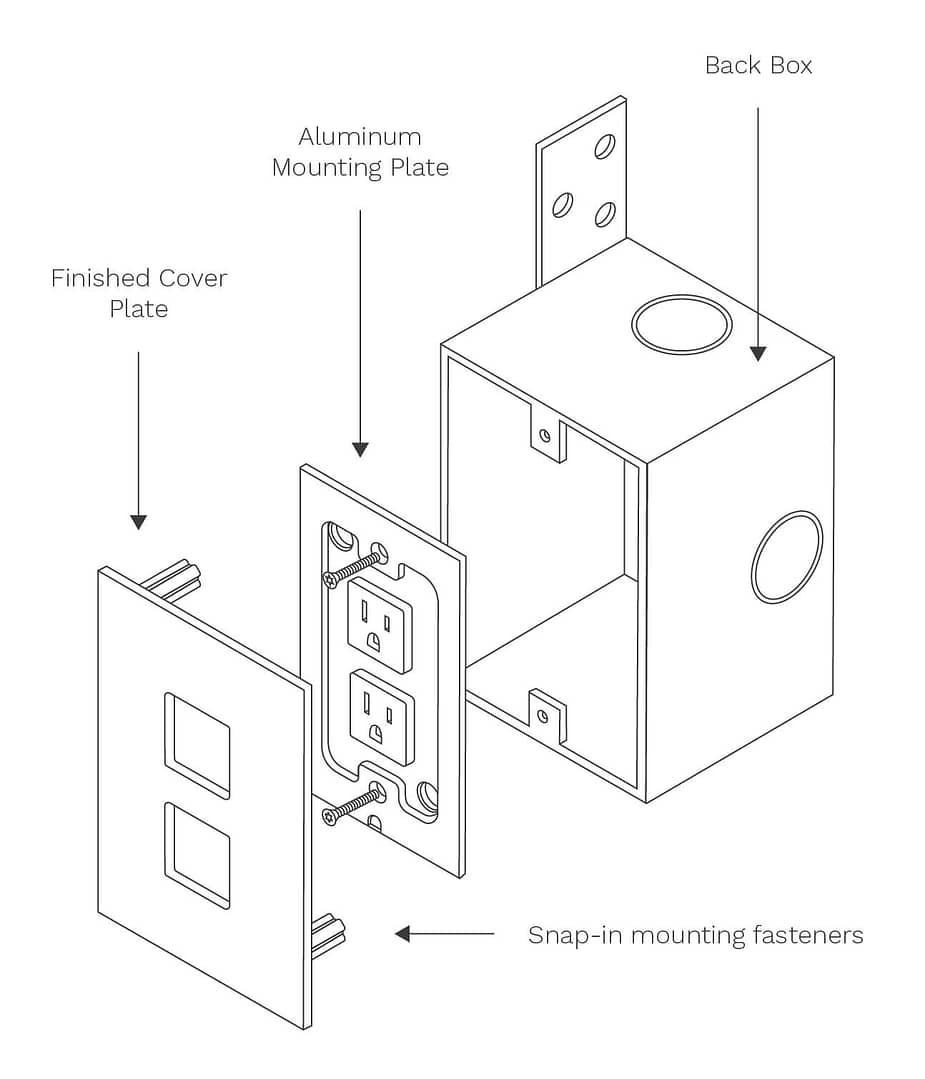 An exploded view diagram of a three-part electrical outlet assembly. The components include a finished cover plate, an aluminum mounting plate with outlets, and a back box. Arrows and labels indicate how each piece connects together using snap-in mounting fasteners.