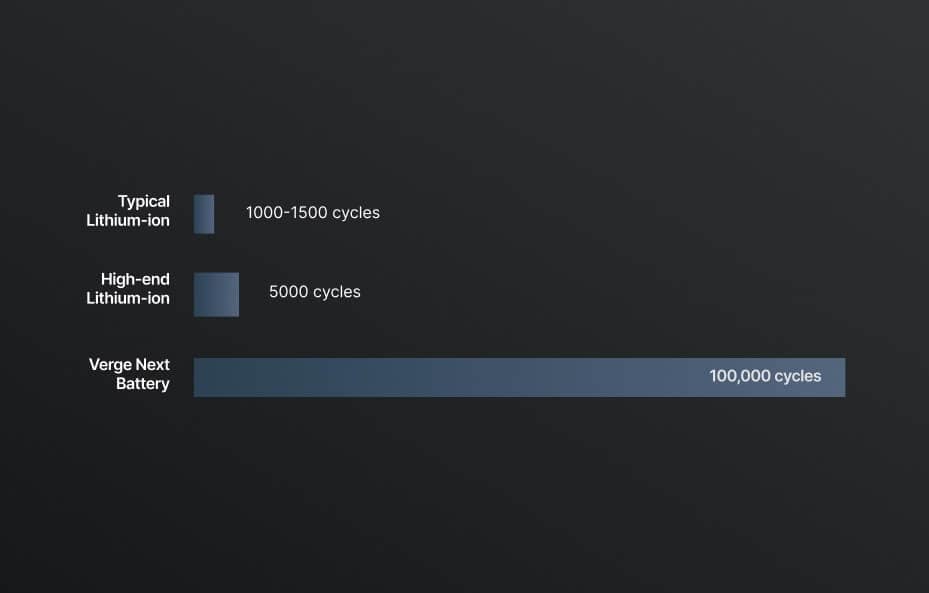 Bar chart comparing battery cycle lifespans: Typical Lithium-ion (1000–1500 cycles), High-end Lithium-ion (5000 cycles), and Verge Next Battery (100,000 cycles), with Verge Next showing a much longer bar.