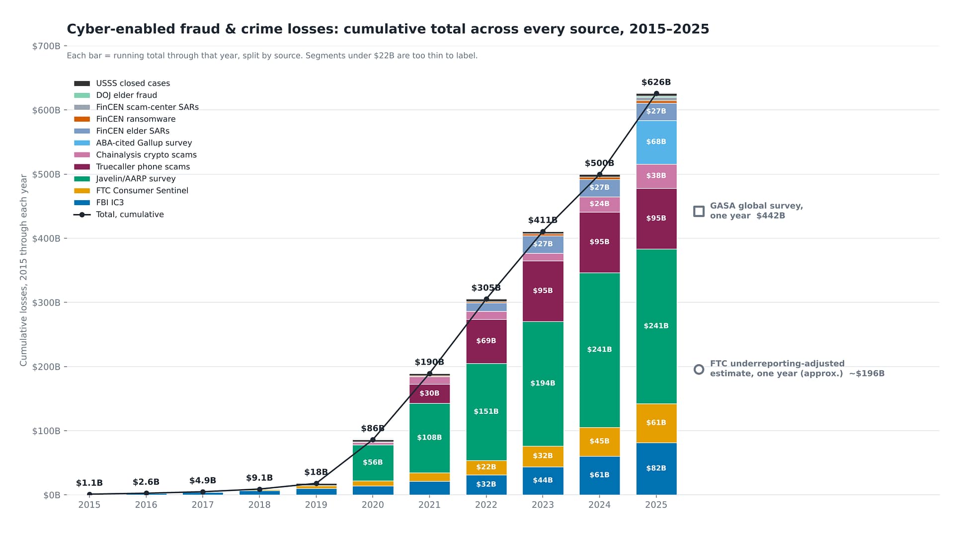 Stacked bar chart of cumulative figures by source, 2015 to 2025, reaching about $626 billion. The total includes overlapping sources and survey estimates.