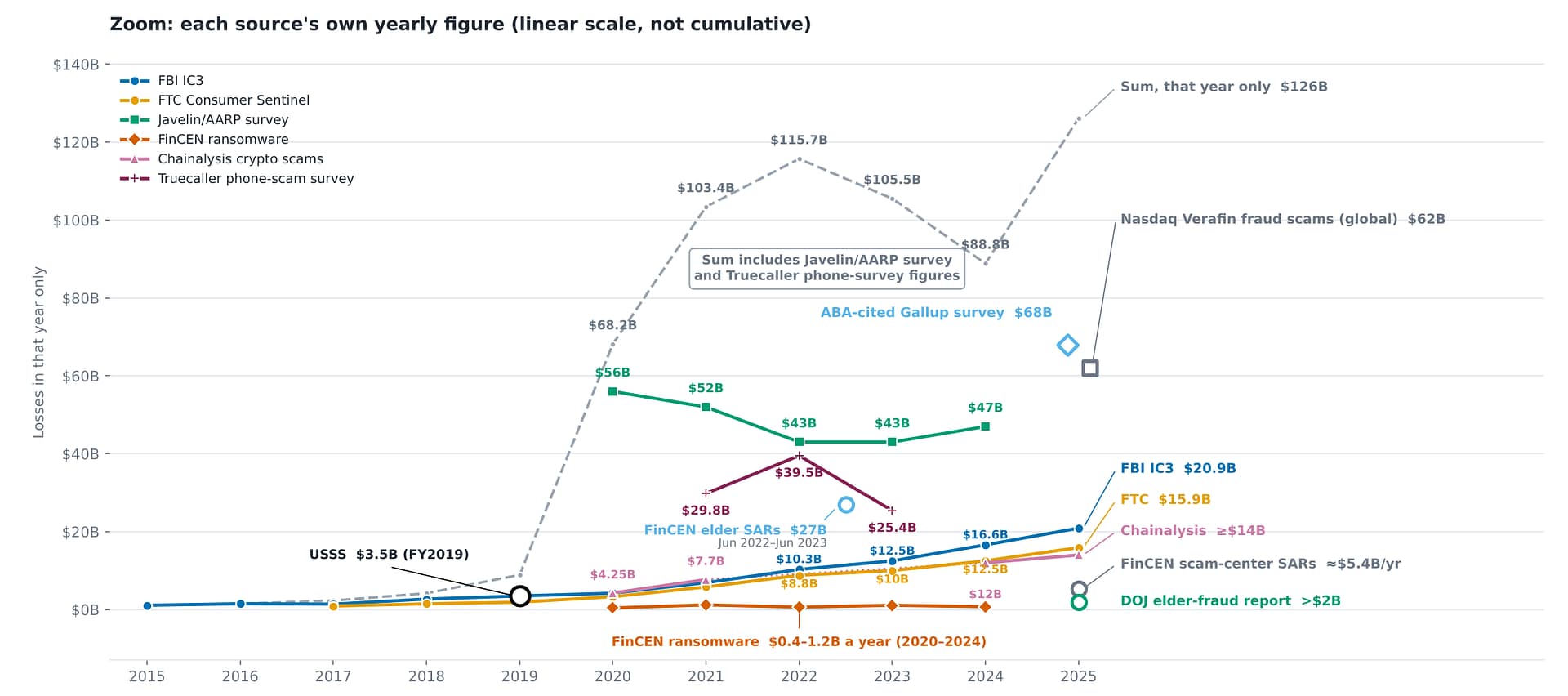 Line chart of yearly US cybercrime and fraud losses by source, 2015 to 2025, on a linear scale. A note marks that the yearly sum includes the Javelin/AARP and Truecaller phone-scam survey figures.