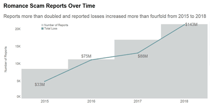 Online date scam statistics